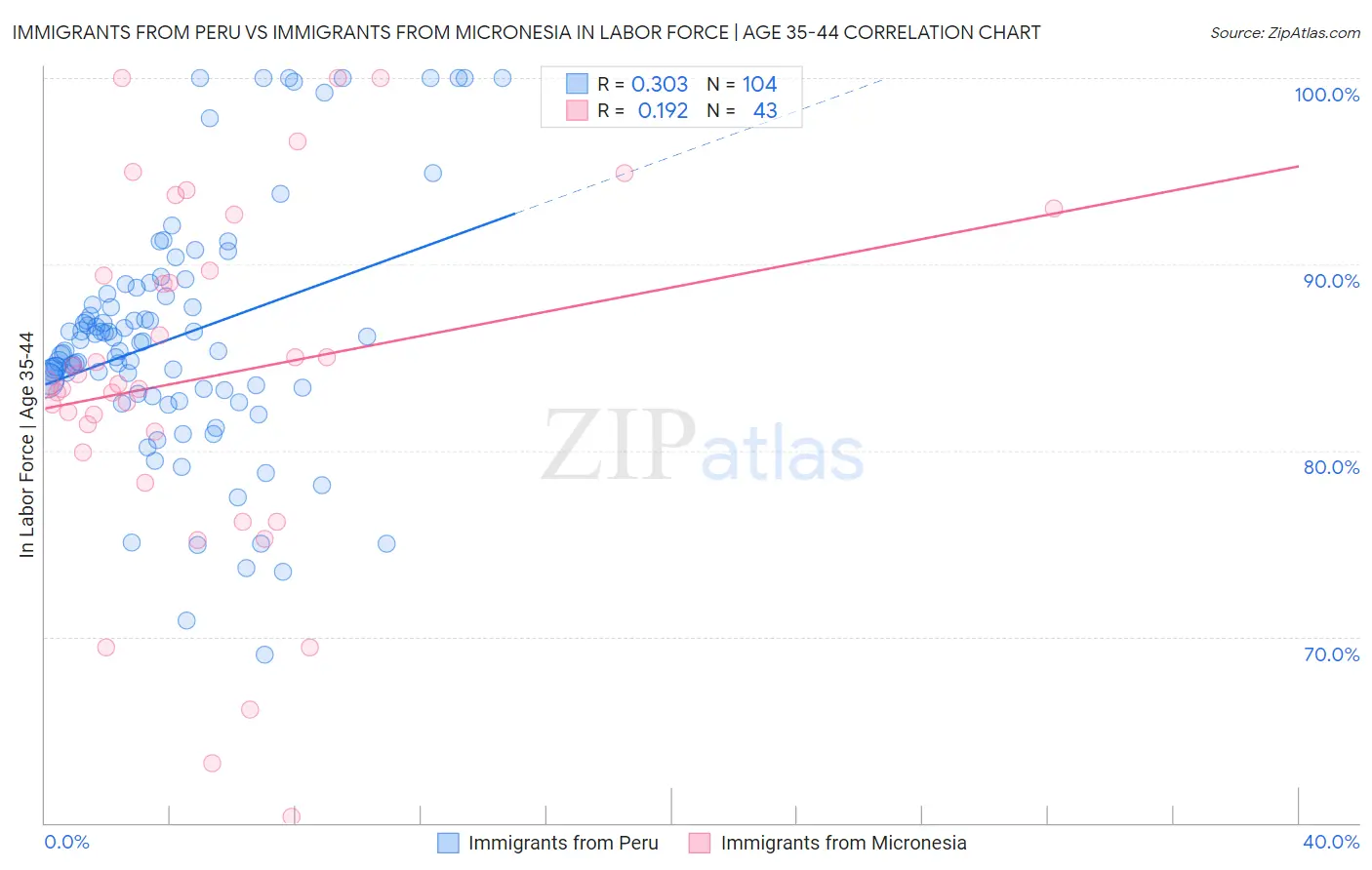 Immigrants from Peru vs Immigrants from Micronesia In Labor Force | Age 35-44