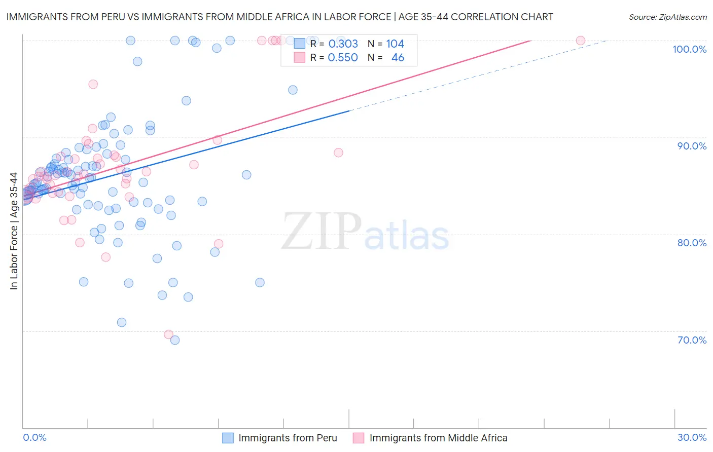 Immigrants from Peru vs Immigrants from Middle Africa In Labor Force | Age 35-44