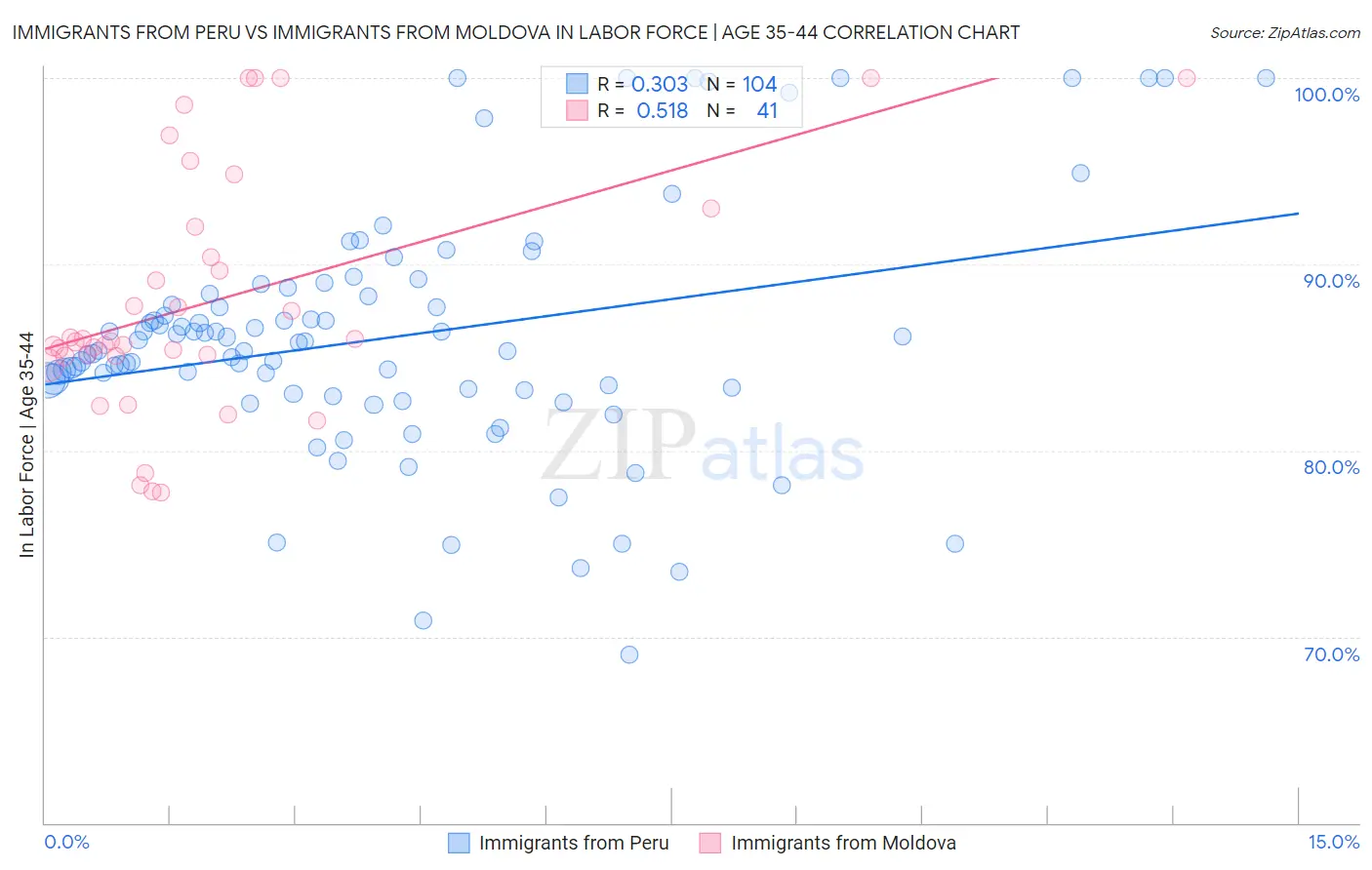 Immigrants from Peru vs Immigrants from Moldova In Labor Force | Age 35-44