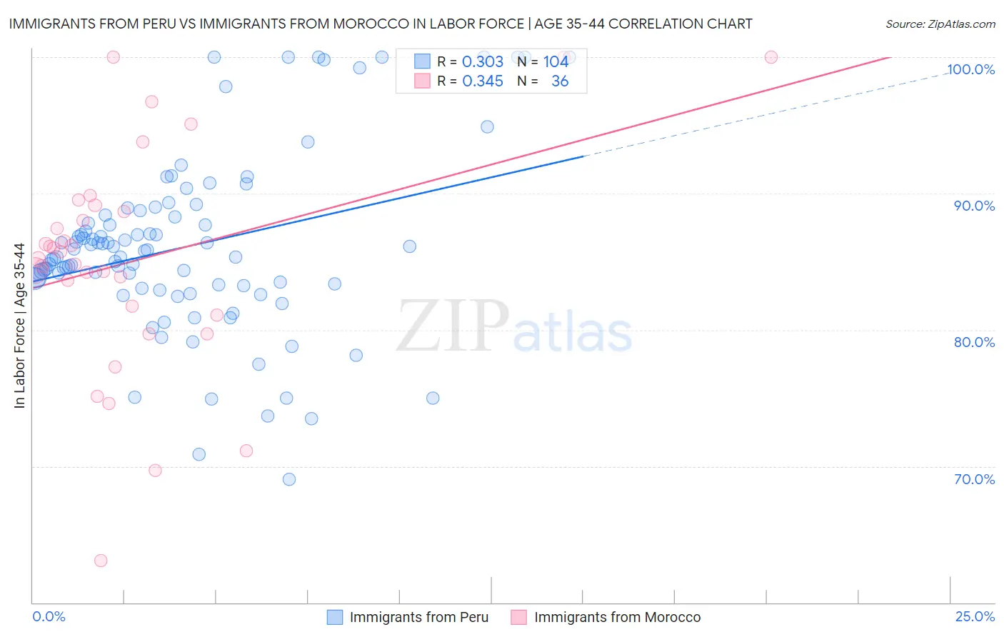 Immigrants from Peru vs Immigrants from Morocco In Labor Force | Age 35-44