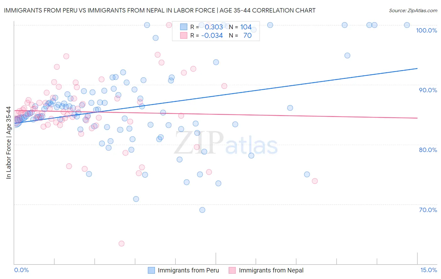 Immigrants from Peru vs Immigrants from Nepal In Labor Force | Age 35-44