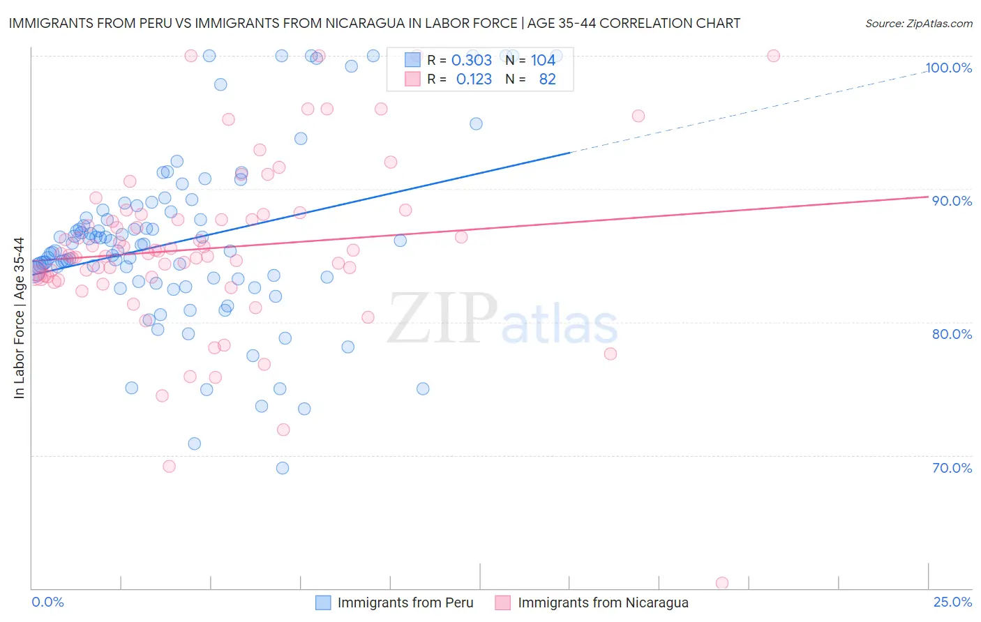 Immigrants from Peru vs Immigrants from Nicaragua In Labor Force | Age 35-44