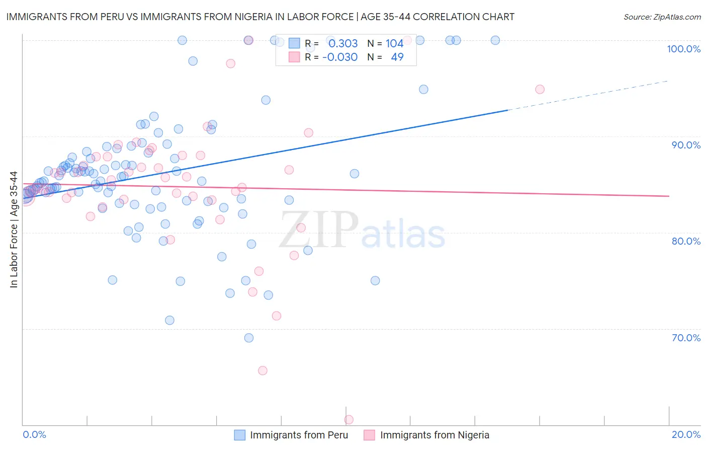 Immigrants from Peru vs Immigrants from Nigeria In Labor Force | Age 35-44