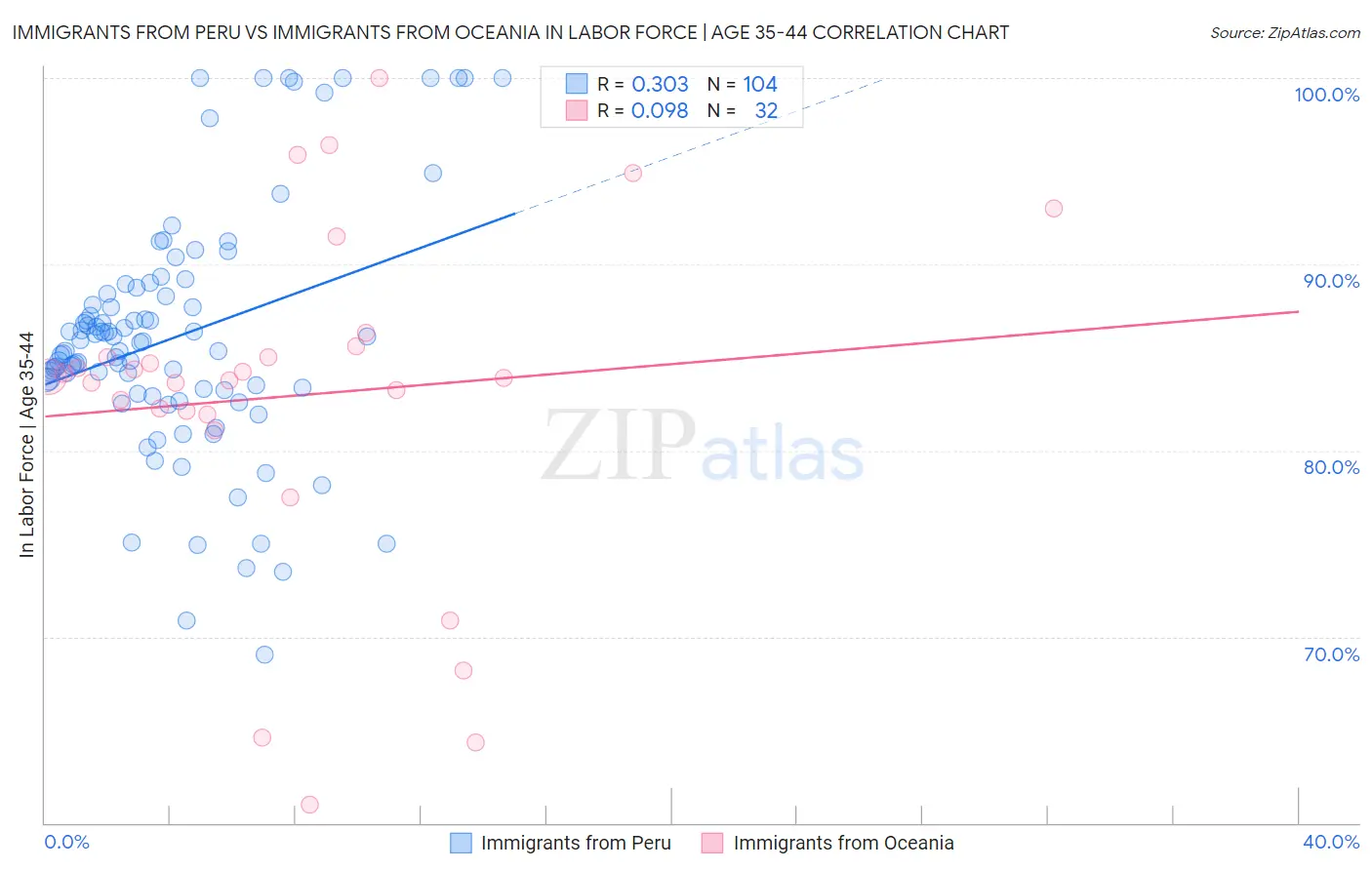 Immigrants from Peru vs Immigrants from Oceania In Labor Force | Age 35-44