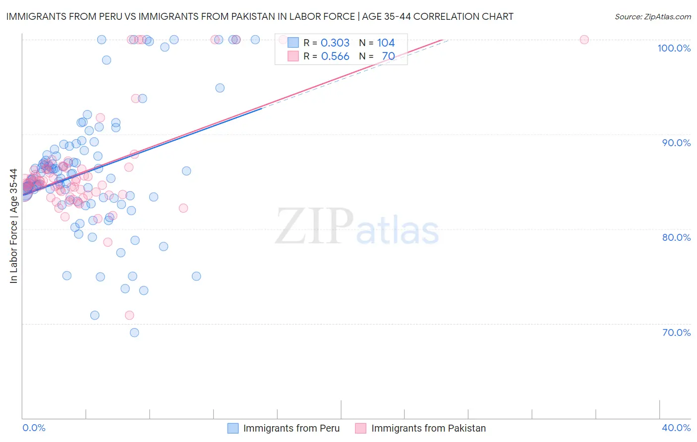 Immigrants from Peru vs Immigrants from Pakistan In Labor Force | Age 35-44