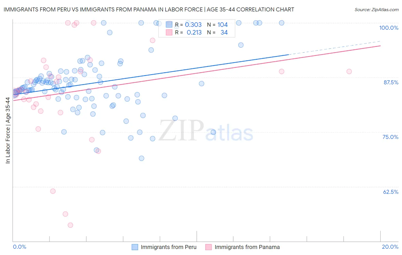 Immigrants from Peru vs Immigrants from Panama In Labor Force | Age 35-44