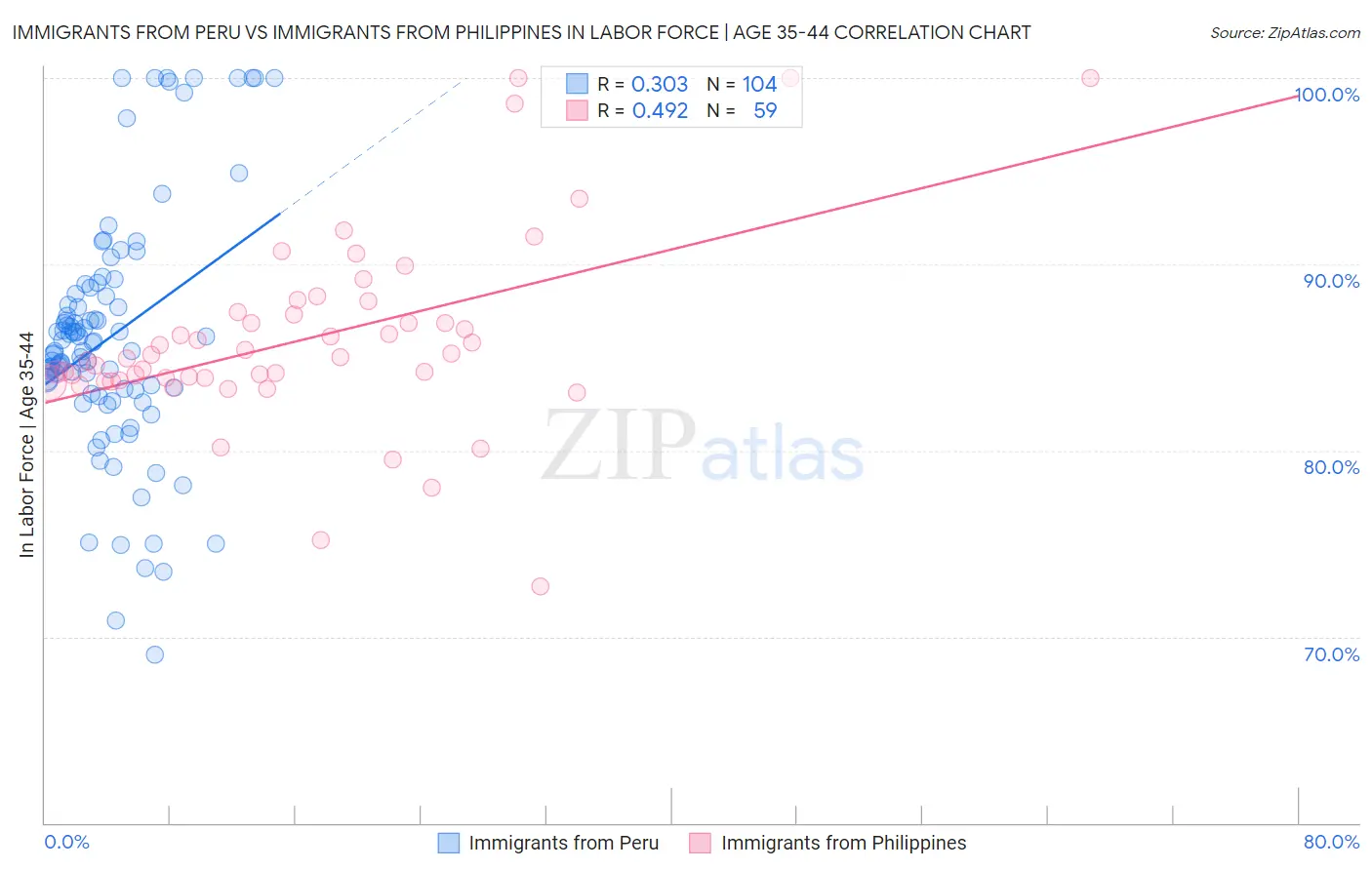 Immigrants from Peru vs Immigrants from Philippines In Labor Force | Age 35-44