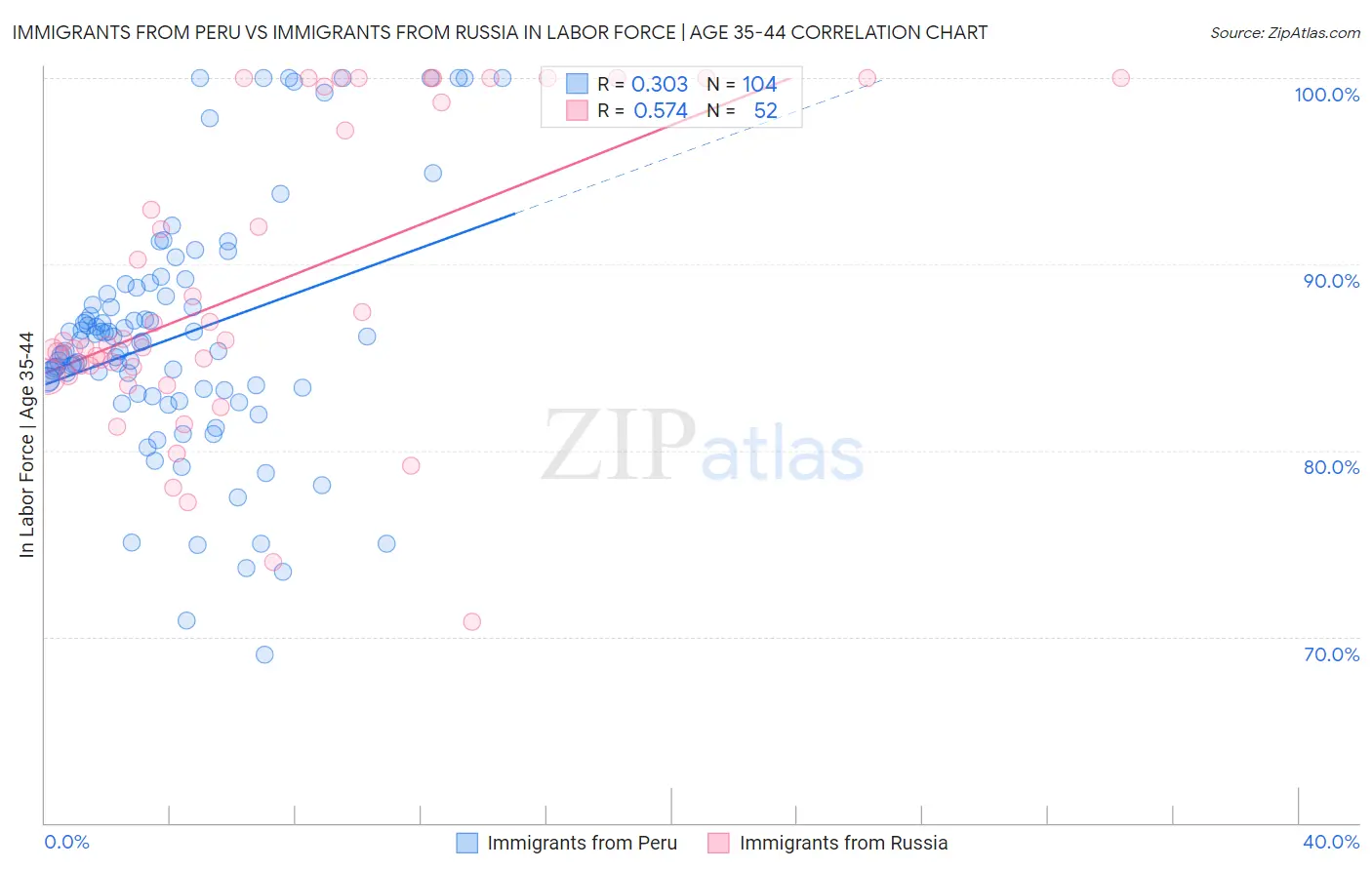 Immigrants from Peru vs Immigrants from Russia In Labor Force | Age 35-44