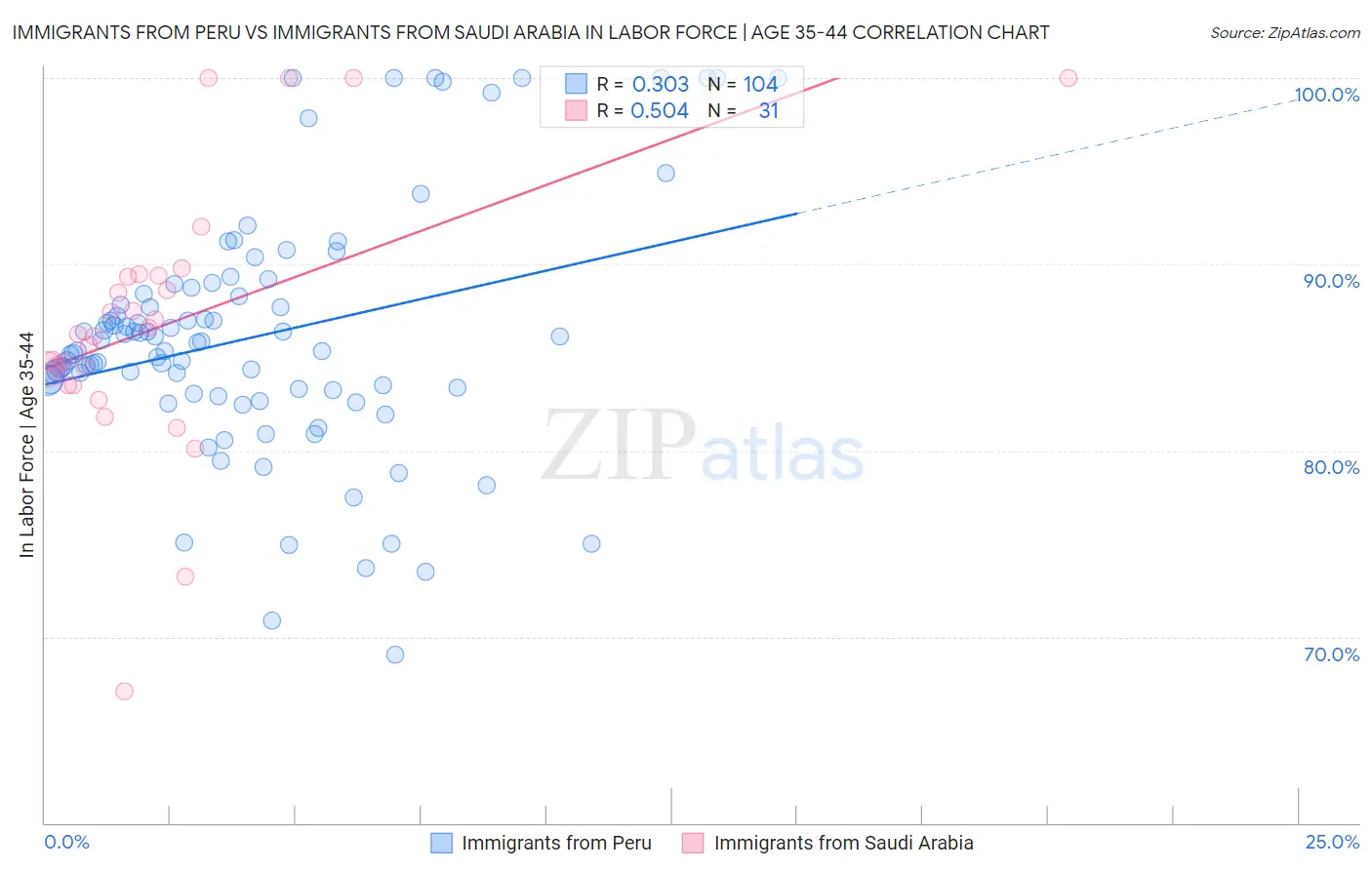 Immigrants from Peru vs Immigrants from Saudi Arabia In Labor Force | Age 35-44