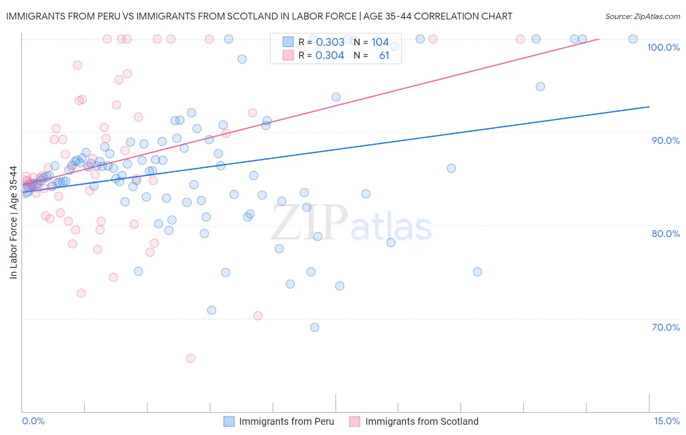 Immigrants from Peru vs Immigrants from Scotland In Labor Force | Age 35-44