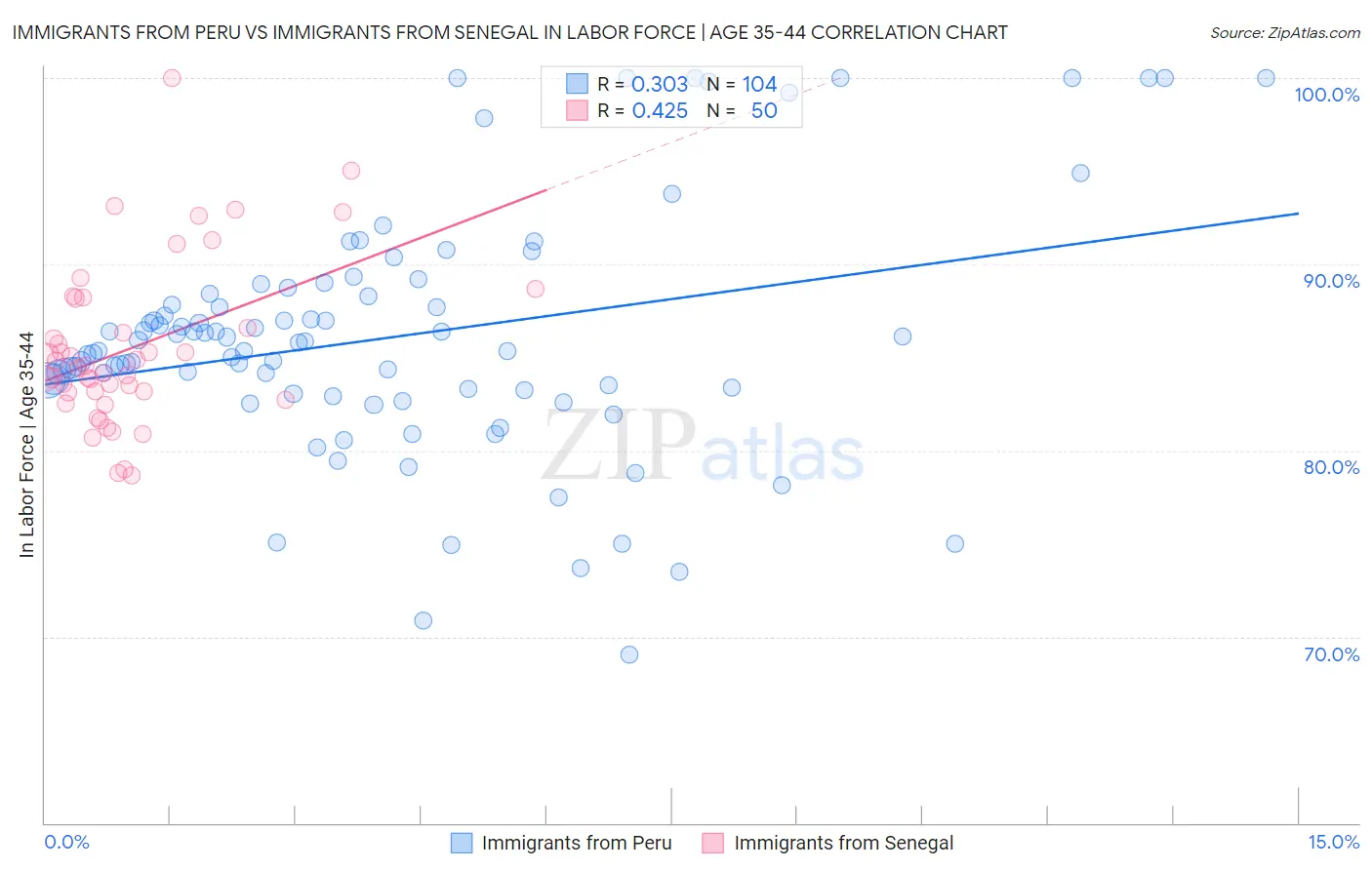 Immigrants from Peru vs Immigrants from Senegal In Labor Force | Age 35-44