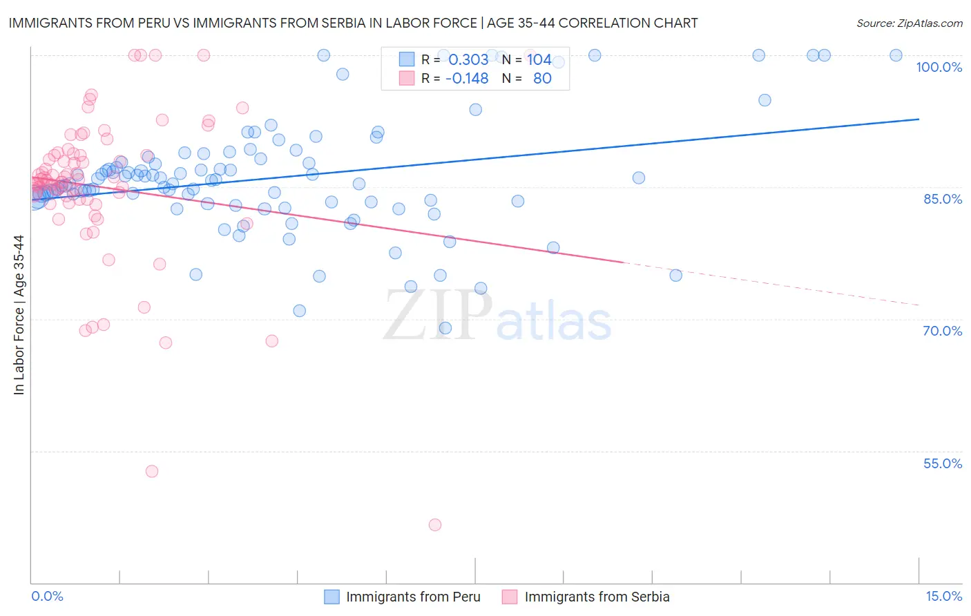 Immigrants from Peru vs Immigrants from Serbia In Labor Force | Age 35-44