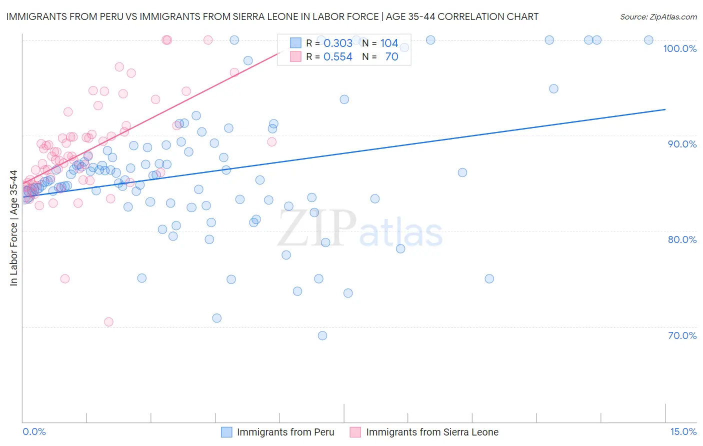 Immigrants from Peru vs Immigrants from Sierra Leone In Labor Force | Age 35-44