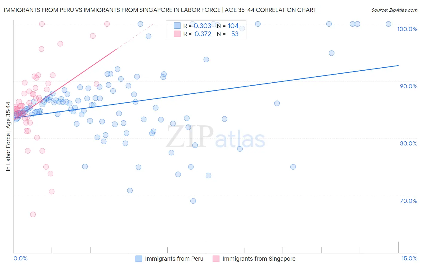 Immigrants from Peru vs Immigrants from Singapore In Labor Force | Age 35-44