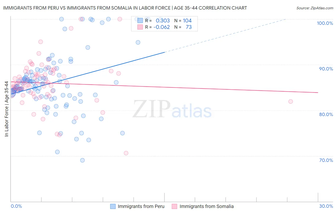 Immigrants from Peru vs Immigrants from Somalia In Labor Force | Age 35-44