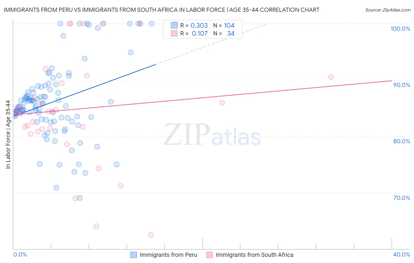 Immigrants from Peru vs Immigrants from South Africa In Labor Force | Age 35-44