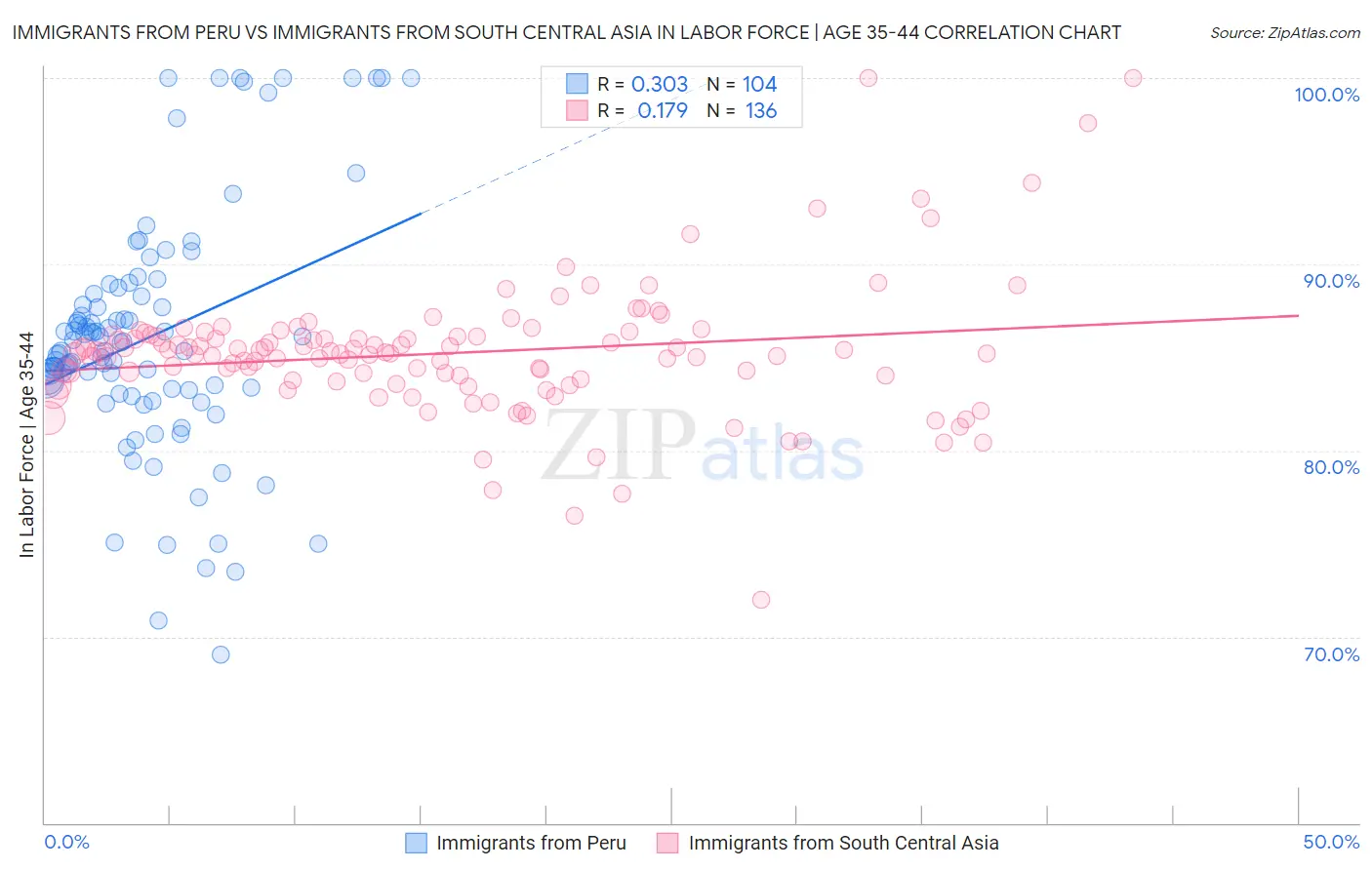 Immigrants from Peru vs Immigrants from South Central Asia In Labor Force | Age 35-44