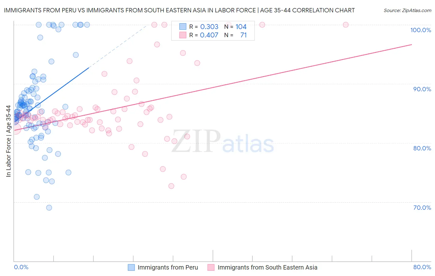 Immigrants from Peru vs Immigrants from South Eastern Asia In Labor Force | Age 35-44