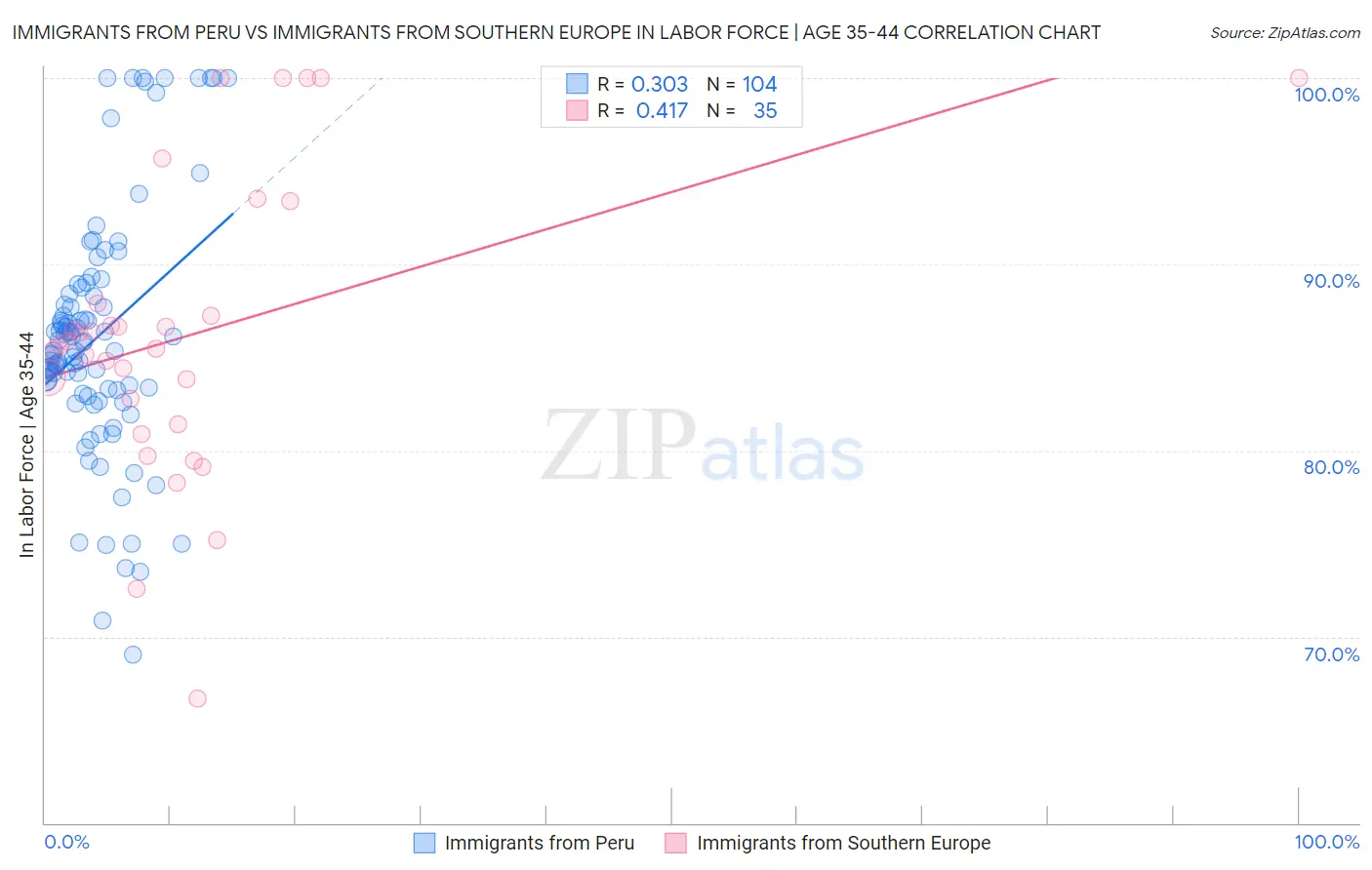 Immigrants from Peru vs Immigrants from Southern Europe In Labor Force | Age 35-44