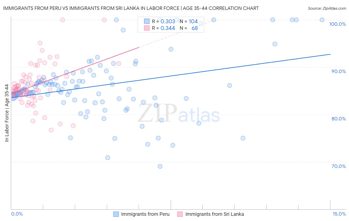 Immigrants from Peru vs Immigrants from Sri Lanka In Labor Force | Age 35-44