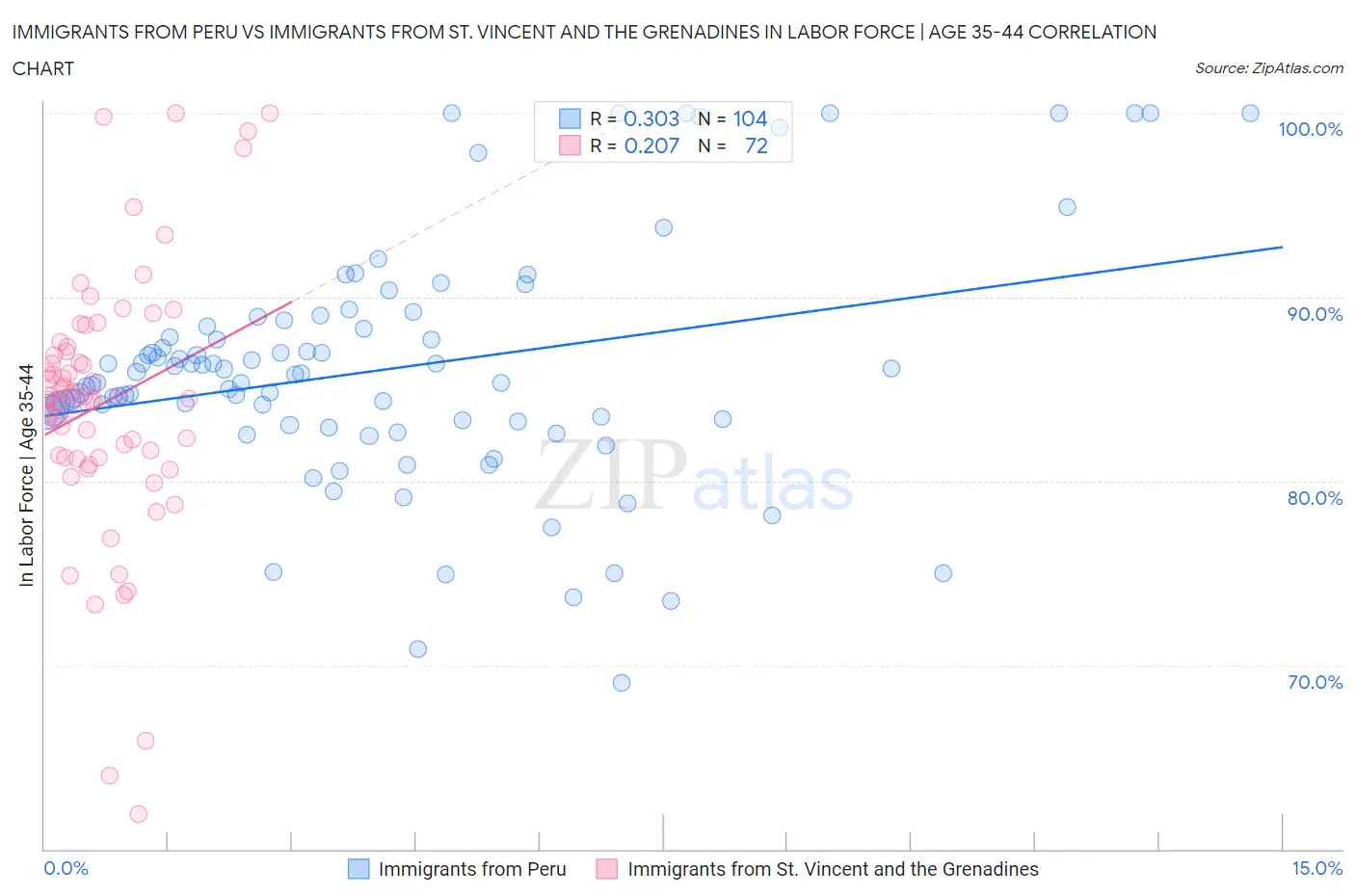 Immigrants from Peru vs Immigrants from St. Vincent and the Grenadines In Labor Force | Age 35-44