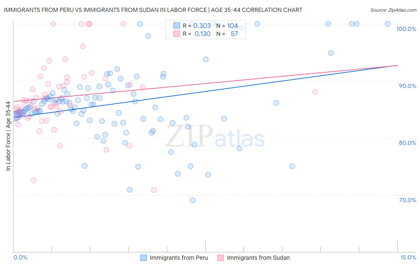 Immigrants from Peru vs Immigrants from Sudan In Labor Force | Age 35-44