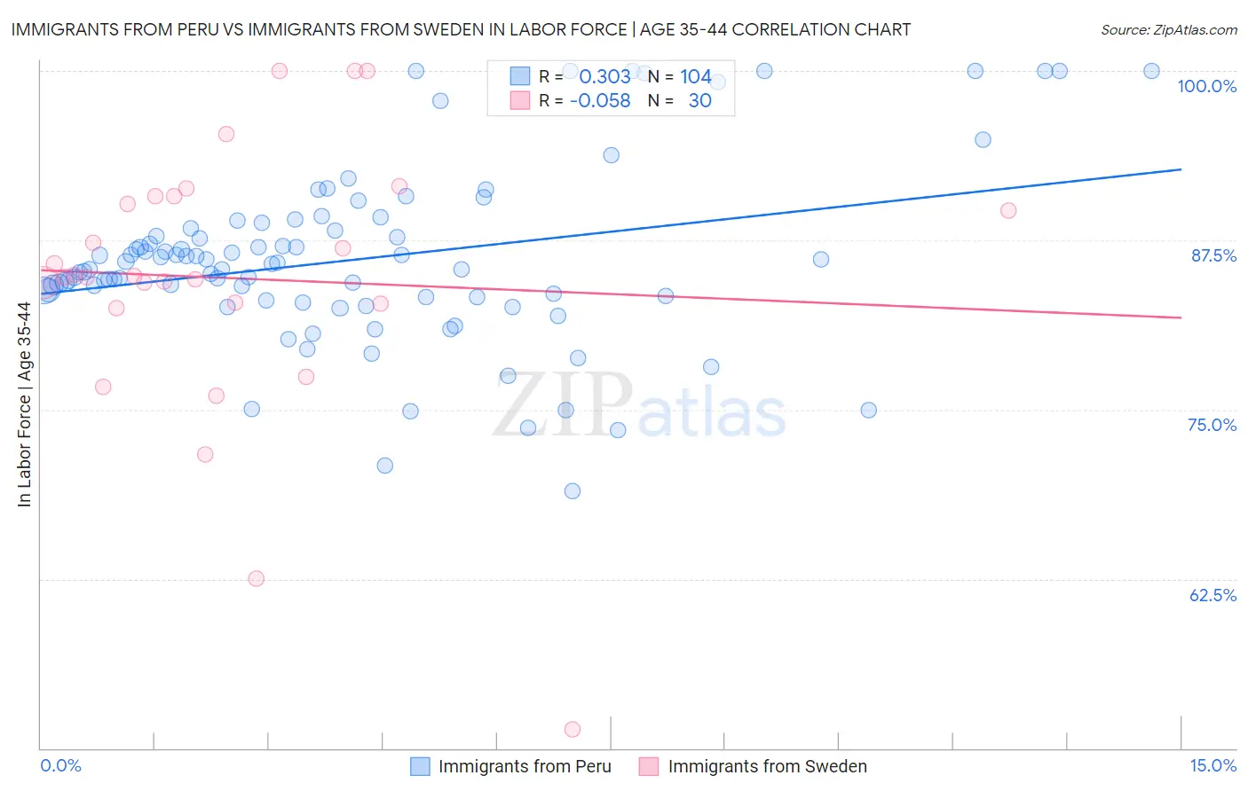Immigrants from Peru vs Immigrants from Sweden In Labor Force | Age 35-44