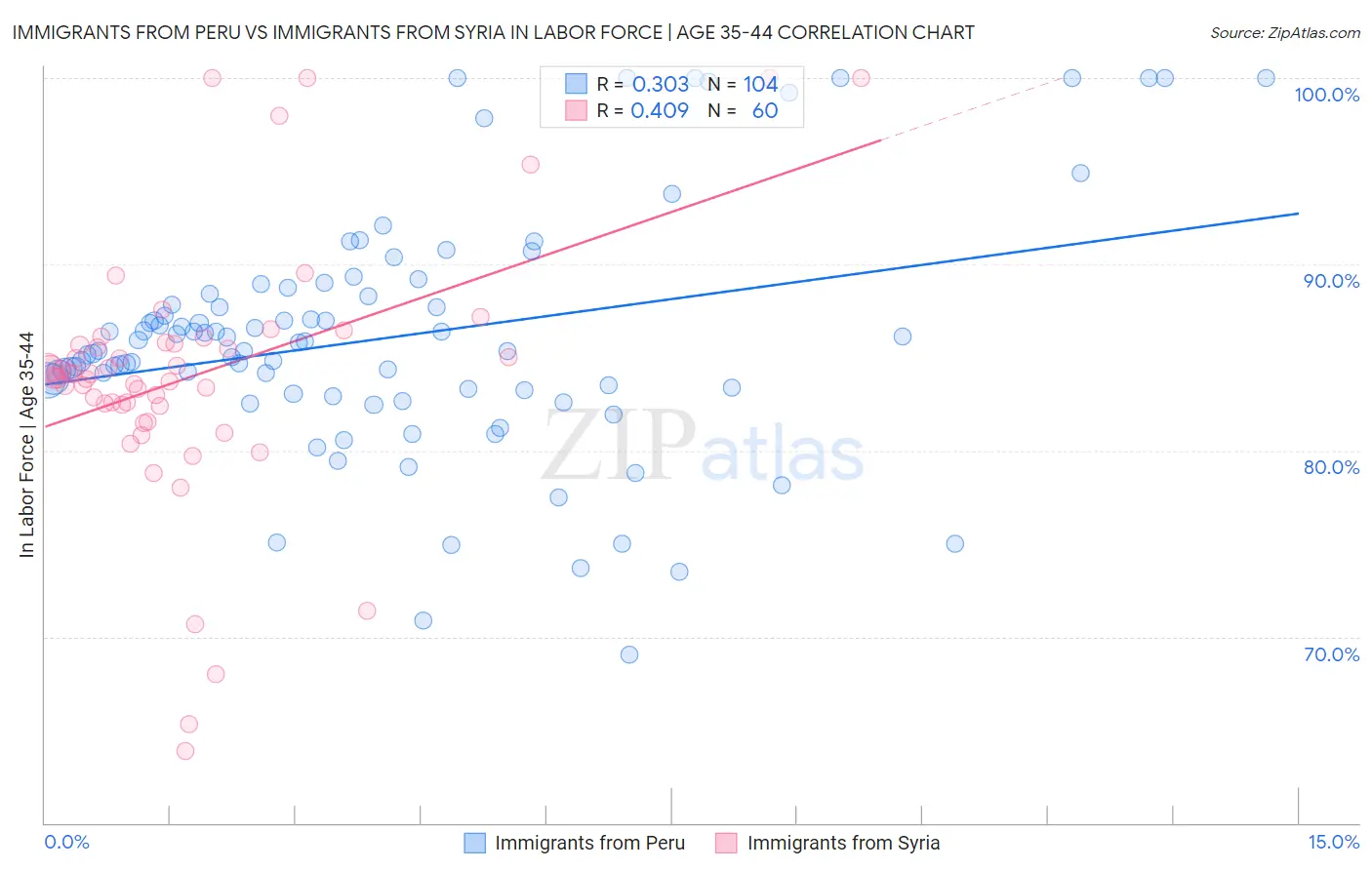 Immigrants from Peru vs Immigrants from Syria In Labor Force | Age 35-44