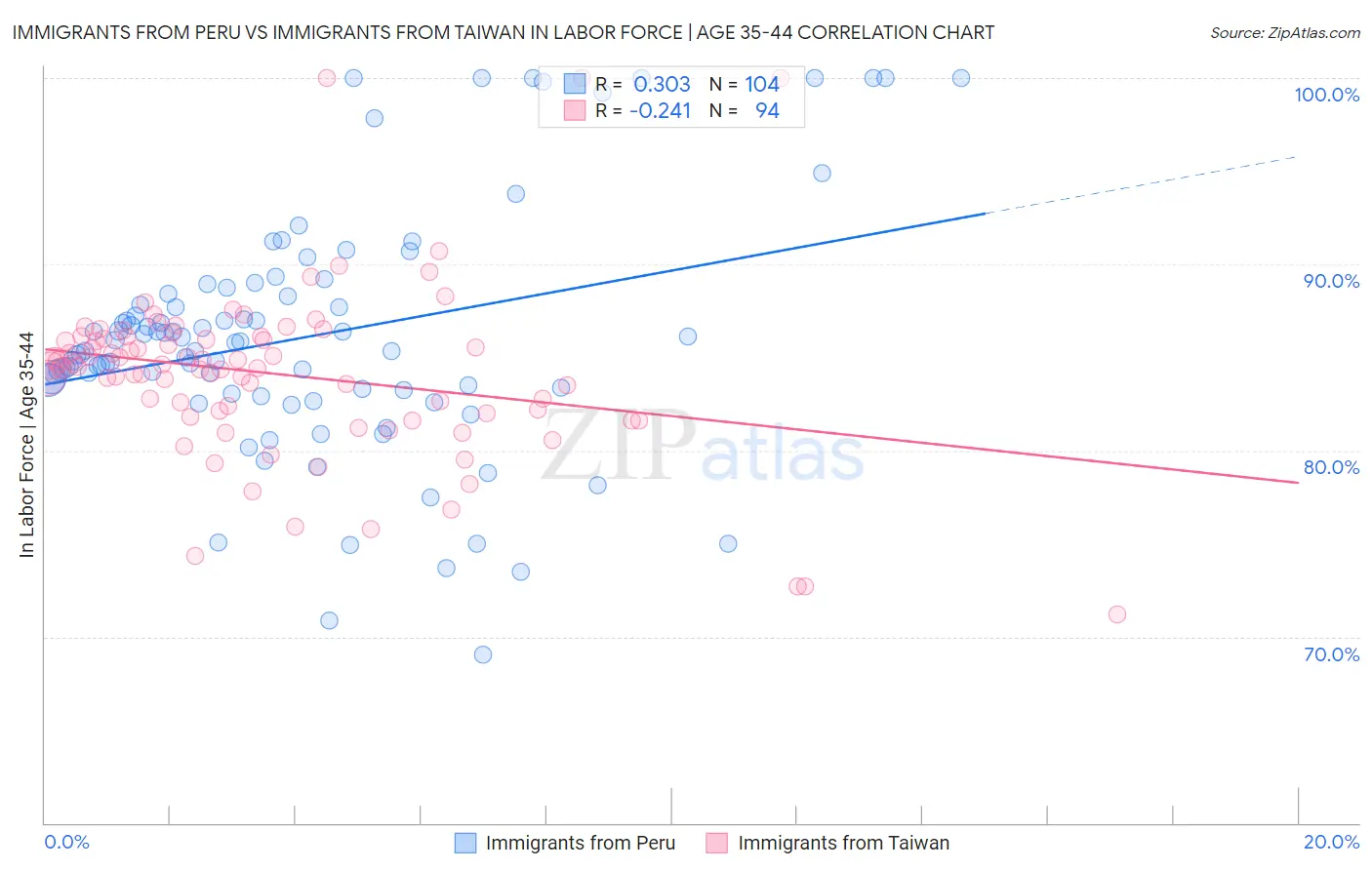 Immigrants from Peru vs Immigrants from Taiwan In Labor Force | Age 35-44