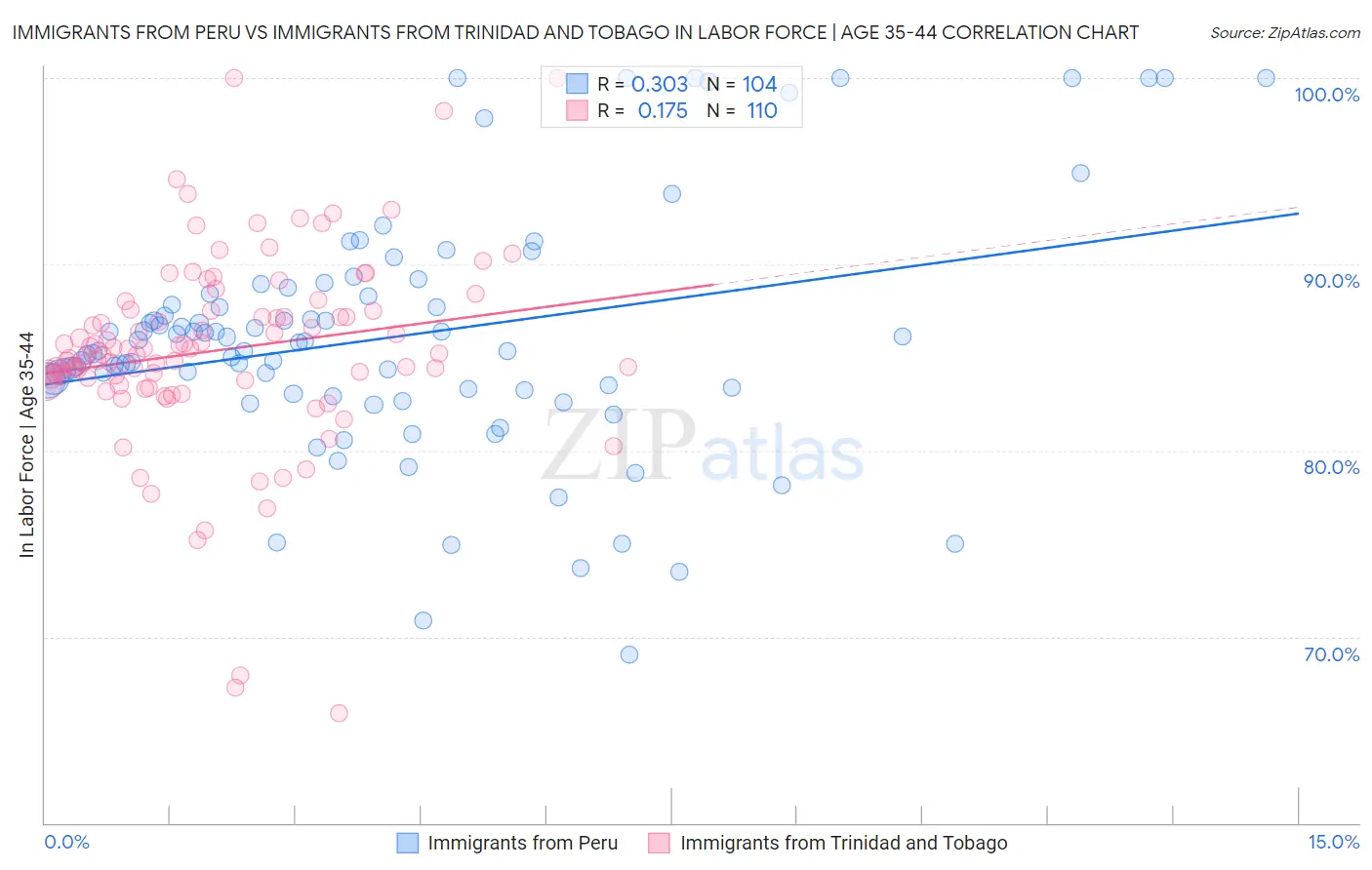 Immigrants from Peru vs Immigrants from Trinidad and Tobago In Labor Force | Age 35-44