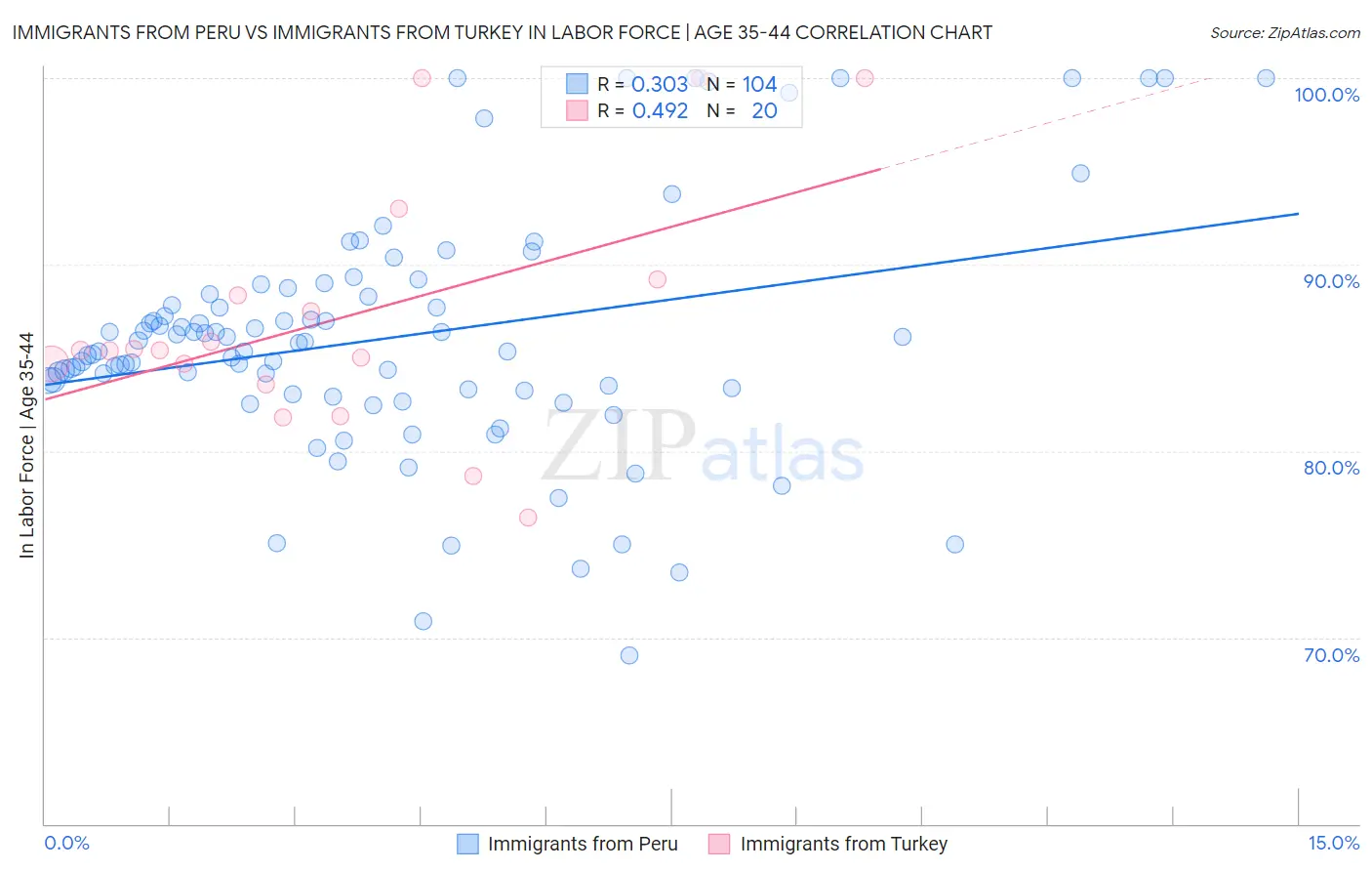 Immigrants from Peru vs Immigrants from Turkey In Labor Force | Age 35-44