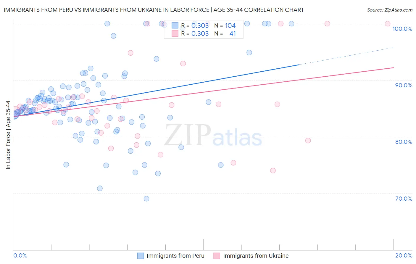 Immigrants from Peru vs Immigrants from Ukraine In Labor Force | Age 35-44