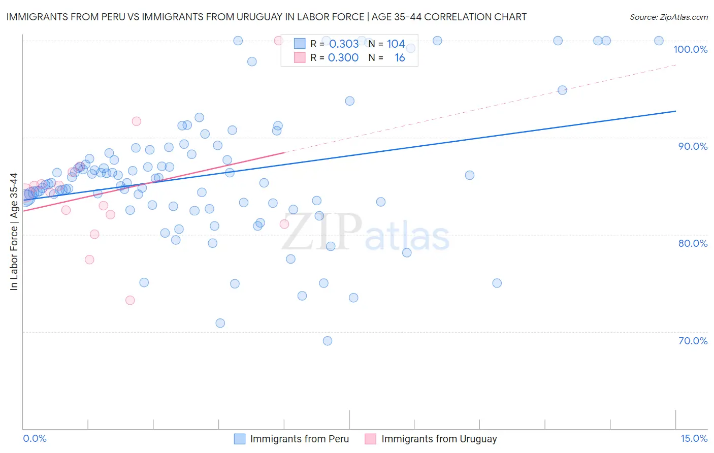 Immigrants from Peru vs Immigrants from Uruguay In Labor Force | Age 35-44