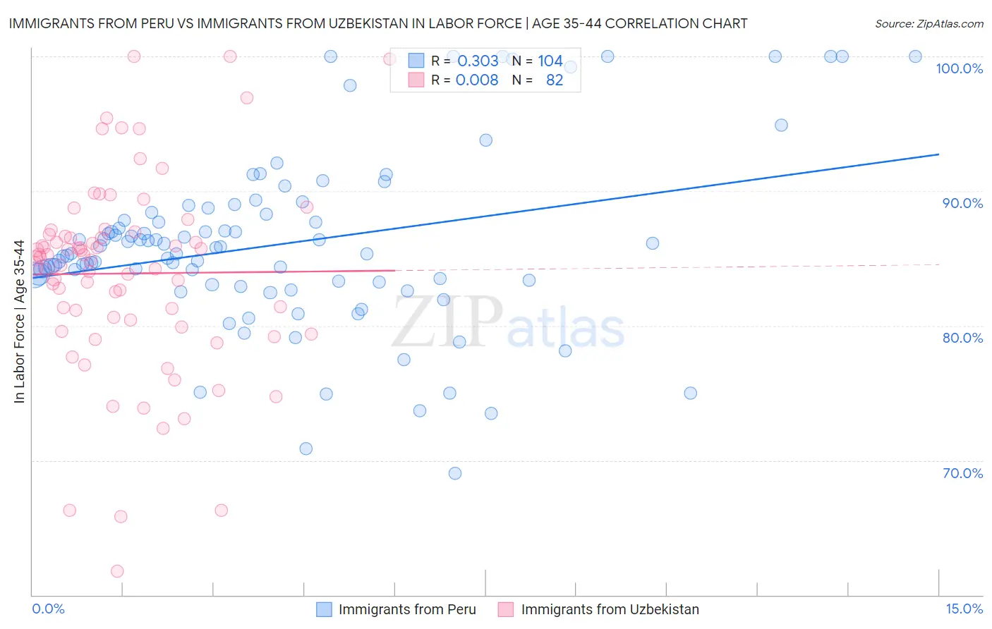 Immigrants from Peru vs Immigrants from Uzbekistan In Labor Force | Age 35-44