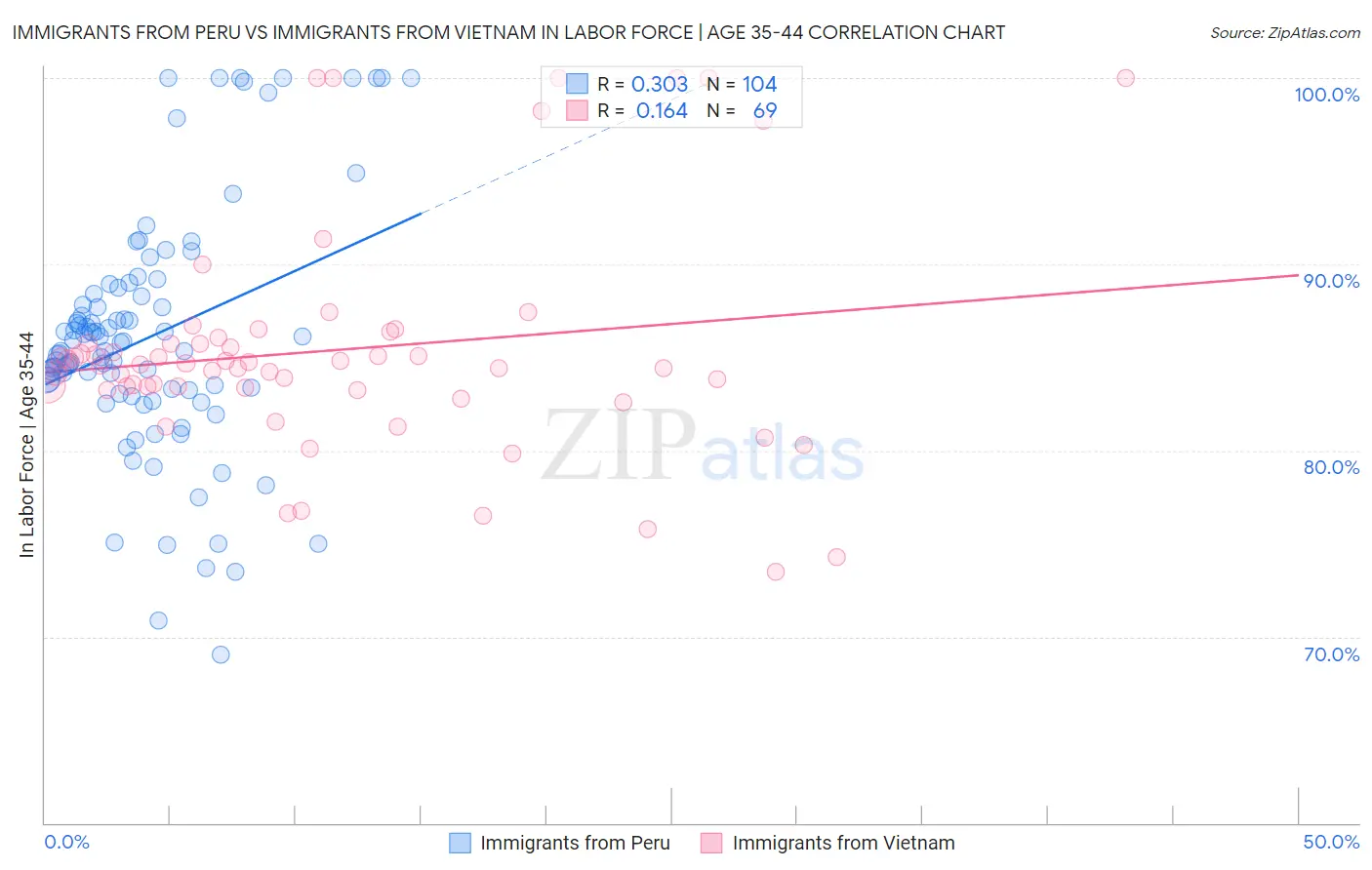Immigrants from Peru vs Immigrants from Vietnam In Labor Force | Age 35-44