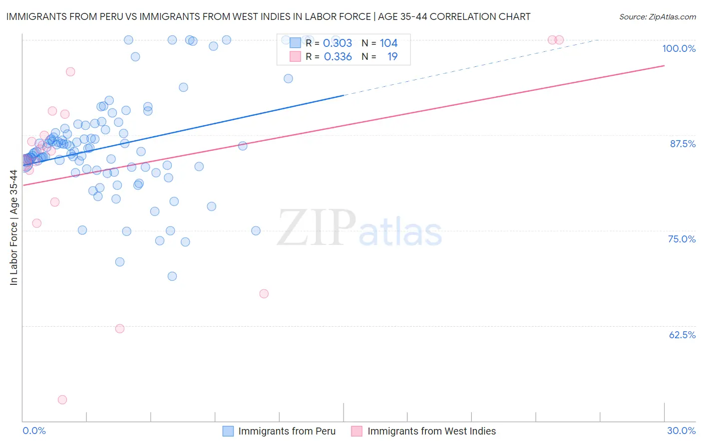 Immigrants from Peru vs Immigrants from West Indies In Labor Force | Age 35-44
