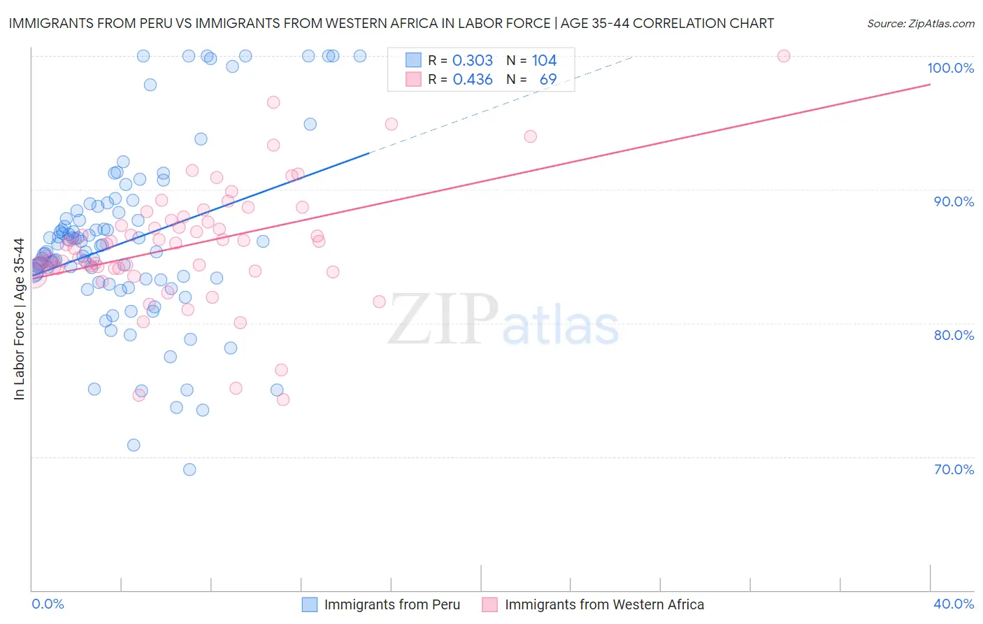 Immigrants from Peru vs Immigrants from Western Africa In Labor Force | Age 35-44