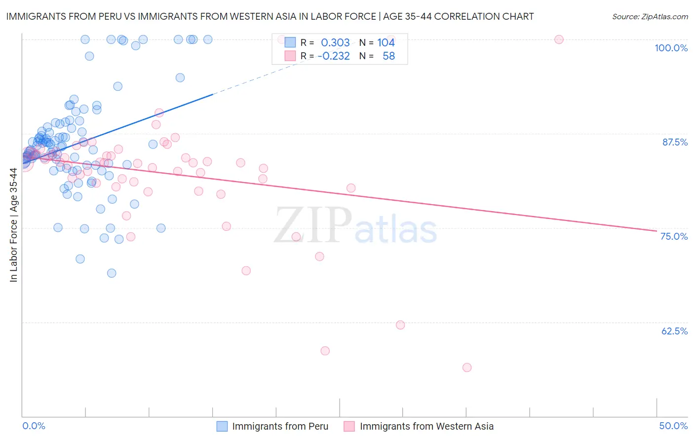 Immigrants from Peru vs Immigrants from Western Asia In Labor Force | Age 35-44