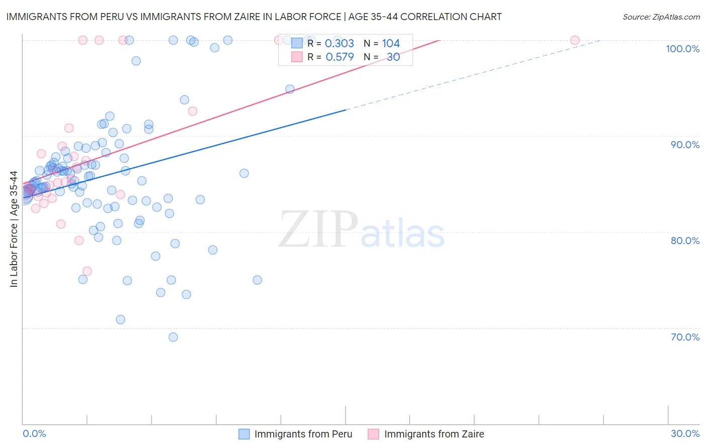 Immigrants from Peru vs Immigrants from Zaire In Labor Force | Age 35-44