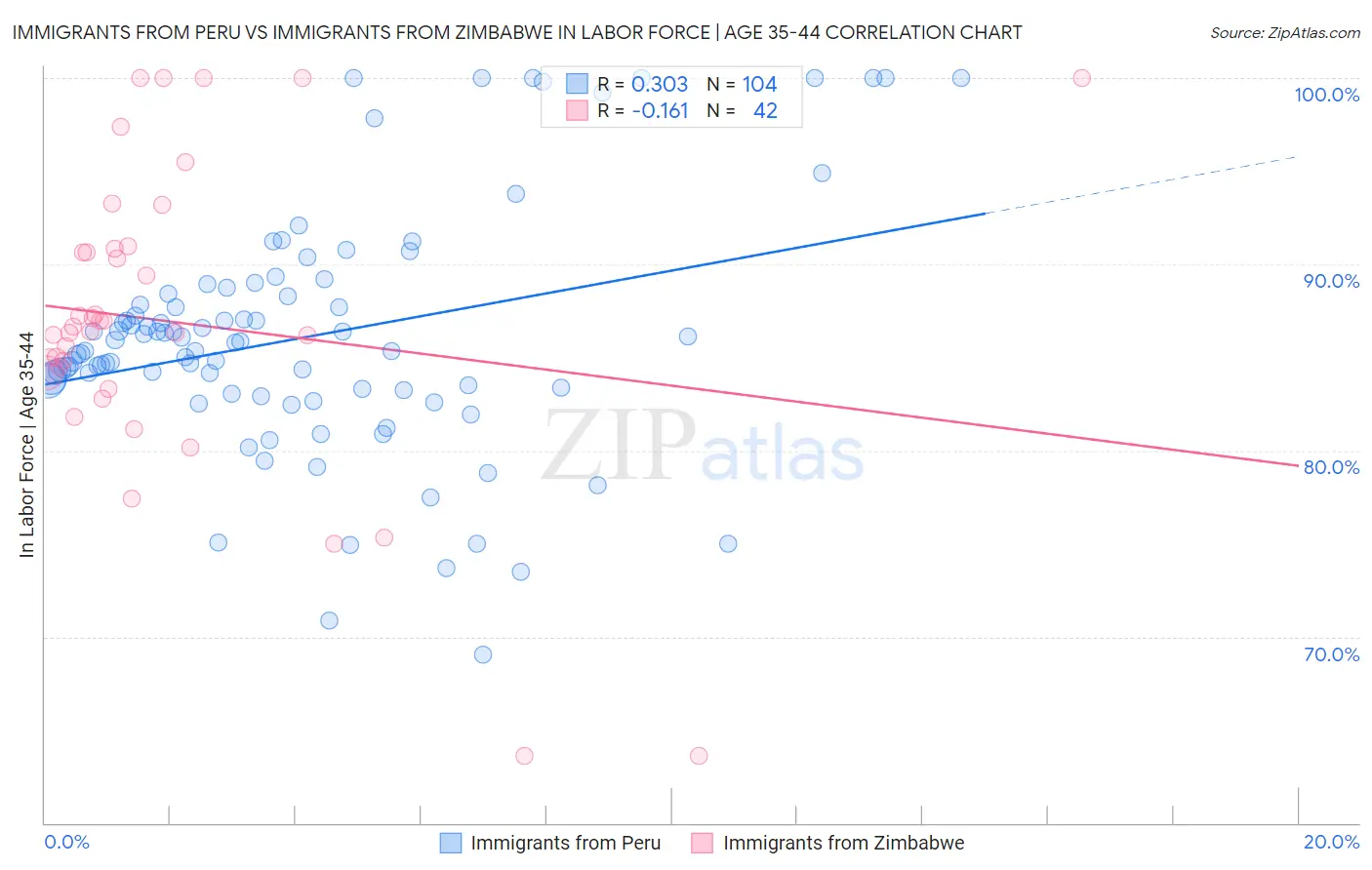 Immigrants from Peru vs Immigrants from Zimbabwe In Labor Force | Age 35-44