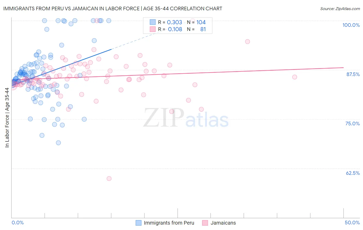 Immigrants from Peru vs Jamaican In Labor Force | Age 35-44