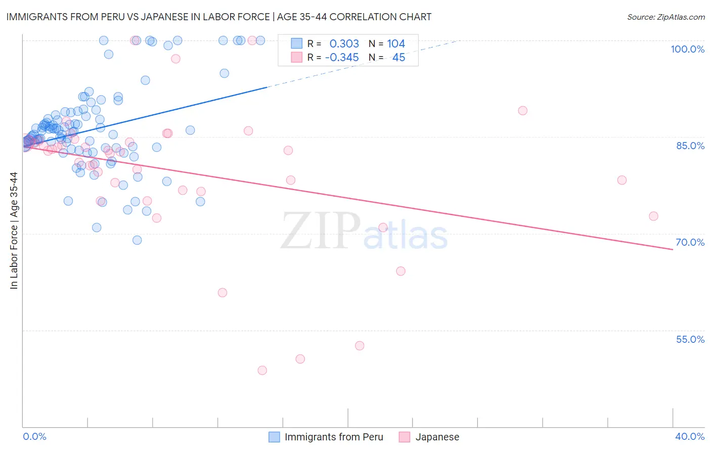 Immigrants from Peru vs Japanese In Labor Force | Age 35-44