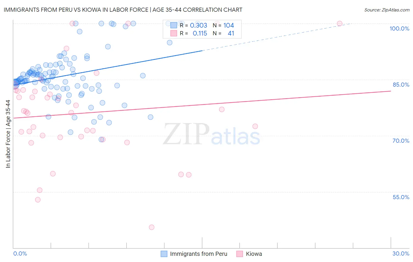 Immigrants from Peru vs Kiowa In Labor Force | Age 35-44
