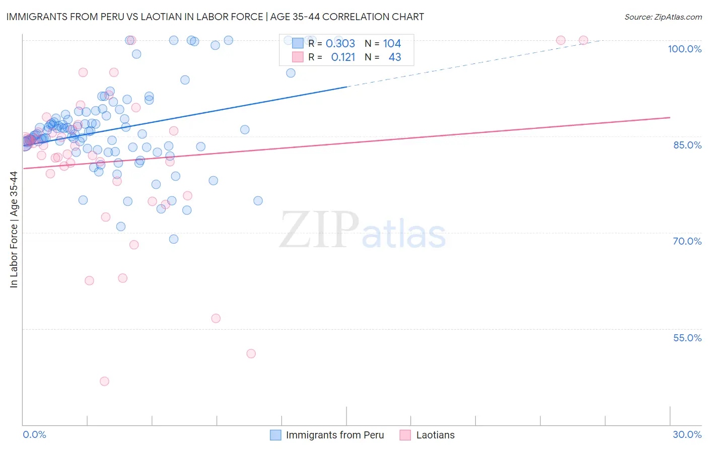 Immigrants from Peru vs Laotian In Labor Force | Age 35-44