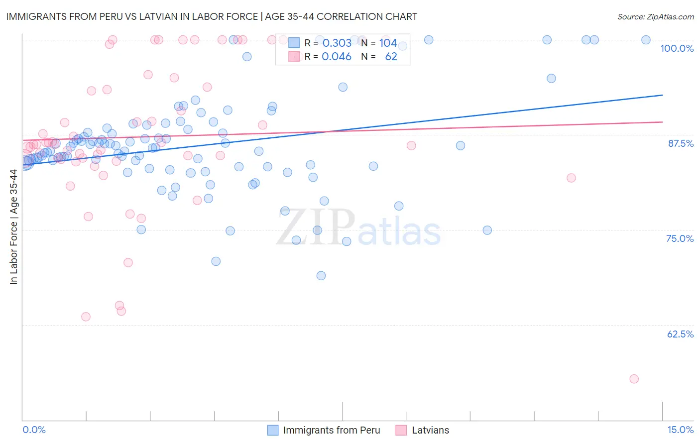 Immigrants from Peru vs Latvian In Labor Force | Age 35-44