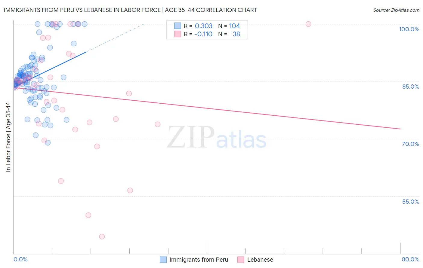 Immigrants from Peru vs Lebanese In Labor Force | Age 35-44