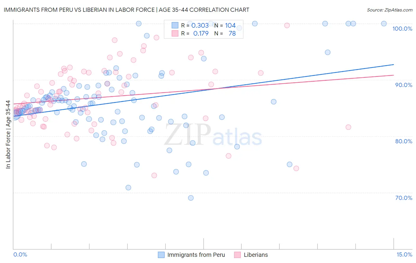 Immigrants from Peru vs Liberian In Labor Force | Age 35-44