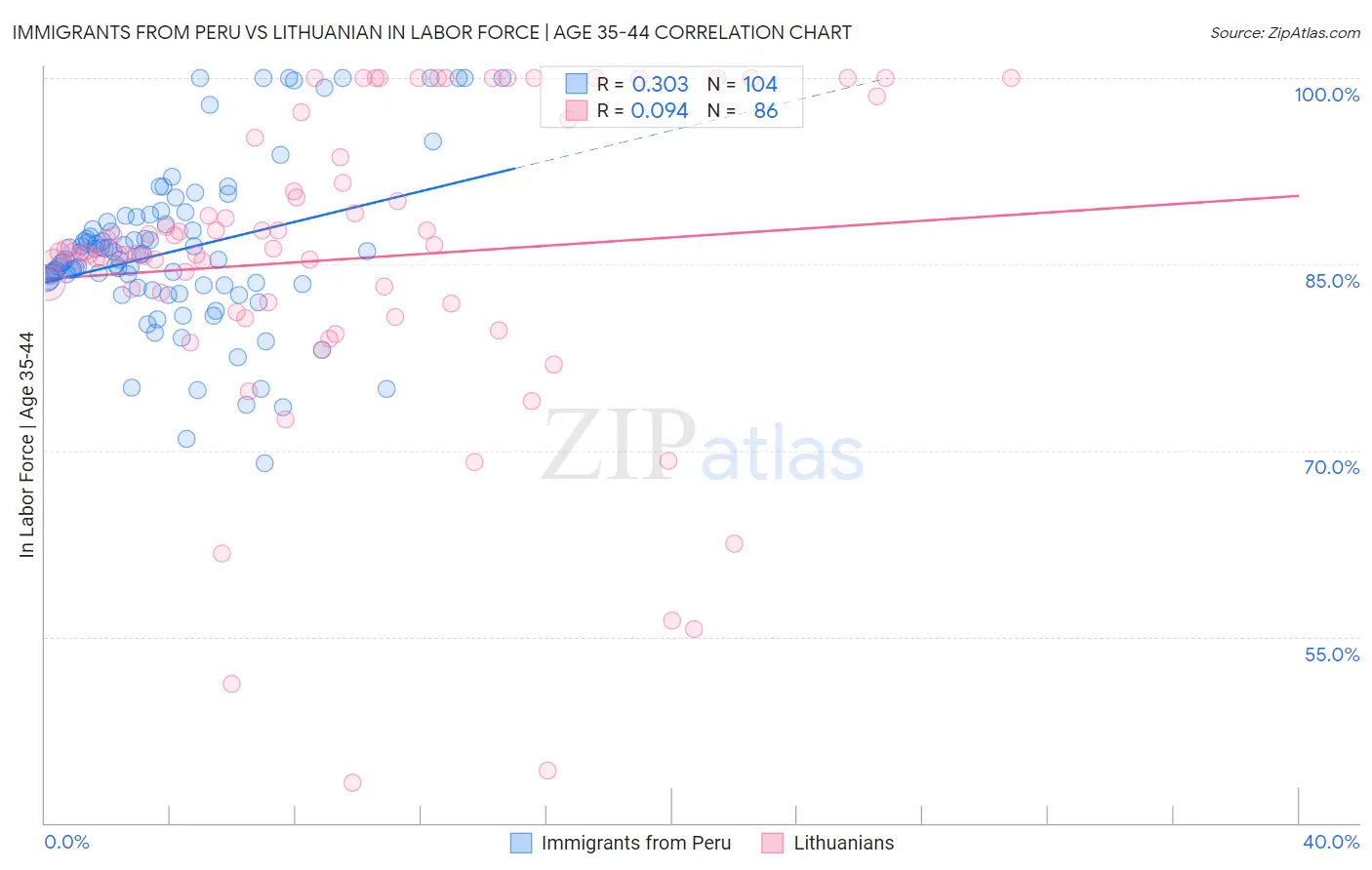 Immigrants from Peru vs Lithuanian In Labor Force | Age 35-44
