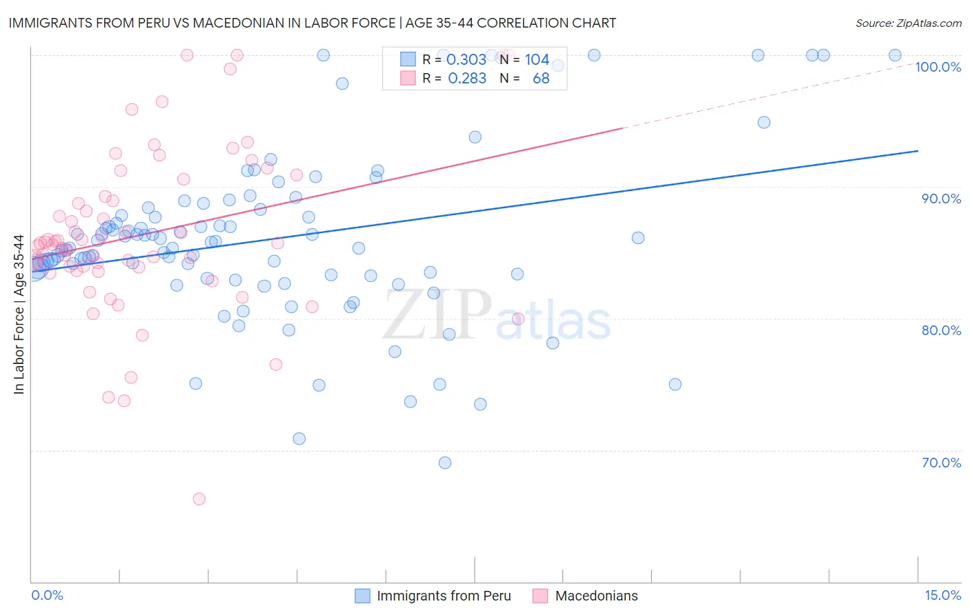 Immigrants from Peru vs Macedonian In Labor Force | Age 35-44