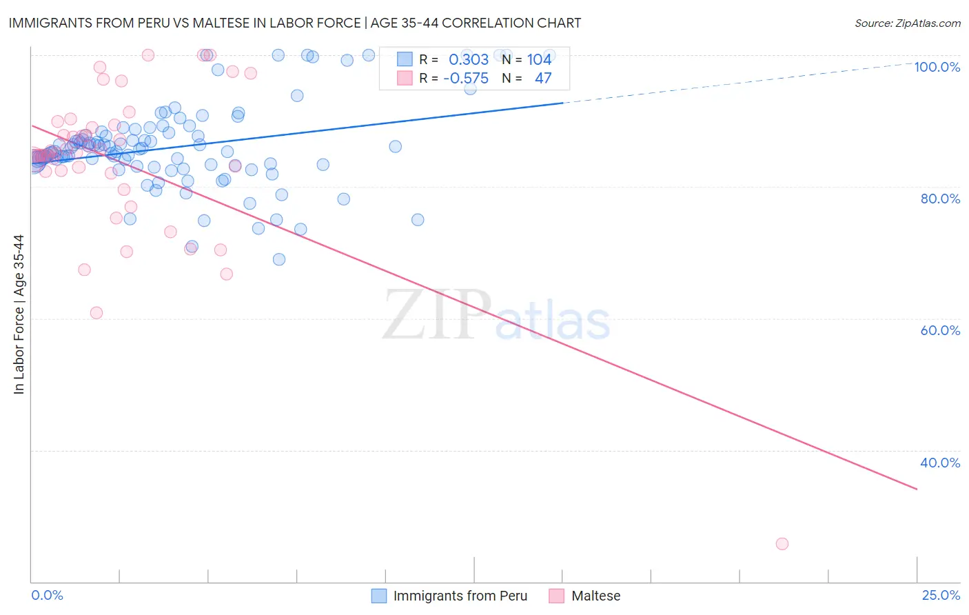 Immigrants from Peru vs Maltese In Labor Force | Age 35-44